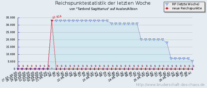 Reichspunktestatistik