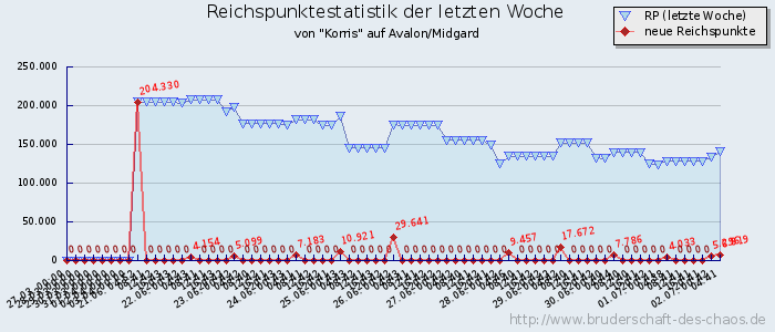 Reichspunktestatistik