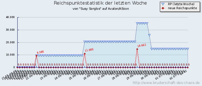 Reichspunktestatistik