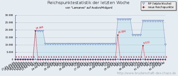 Reichspunktestatistik