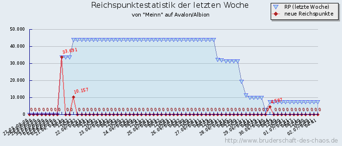 Reichspunktestatistik