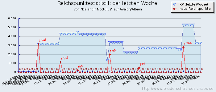 Reichspunktestatistik