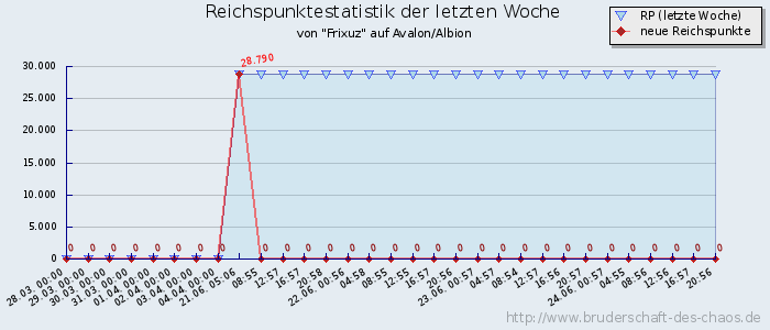 Reichspunktestatistik