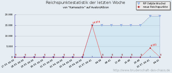 Reichspunktestatistik