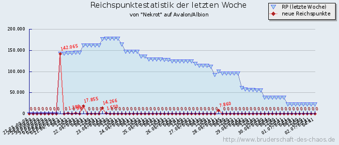 Reichspunktestatistik