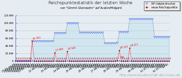 Reichspunktestatistik