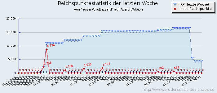 Reichspunktestatistik