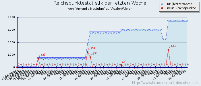 Reichspunktestatistik