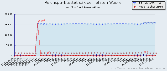 Reichspunktestatistik