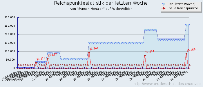 Reichspunktestatistik