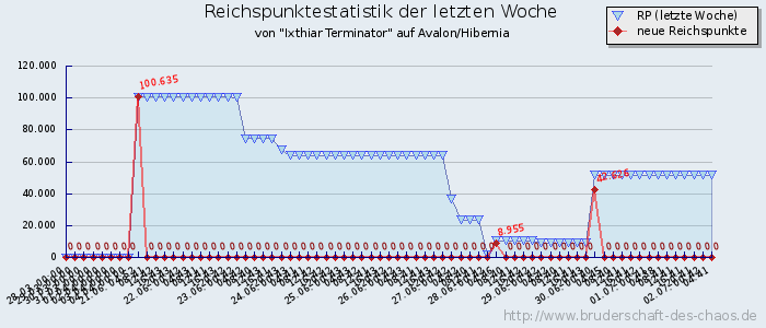 Reichspunktestatistik