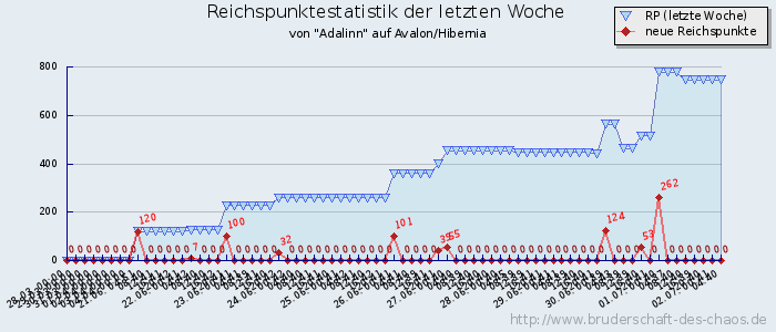 Reichspunktestatistik