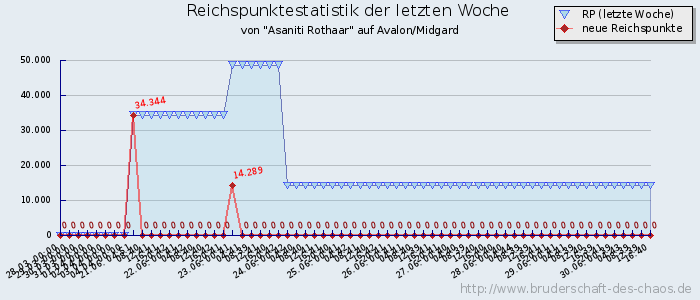 Reichspunktestatistik