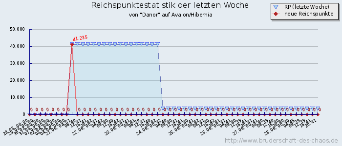 Reichspunktestatistik