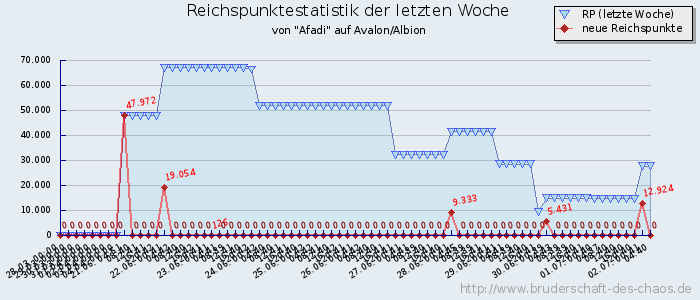 Reichspunktestatistik