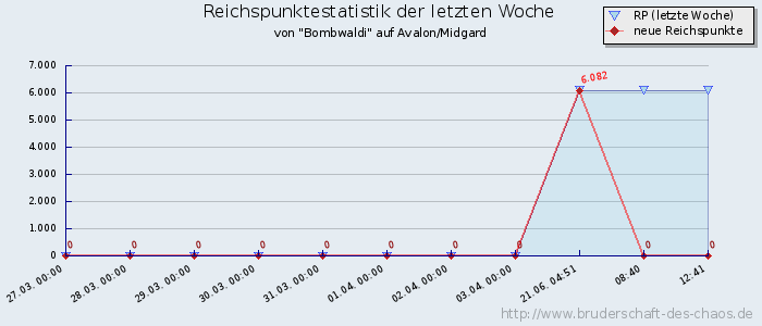 Reichspunktestatistik