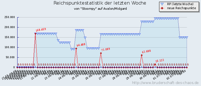 Reichspunktestatistik