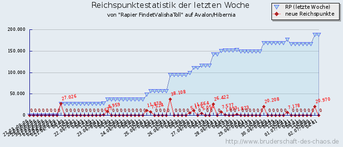 Reichspunktestatistik