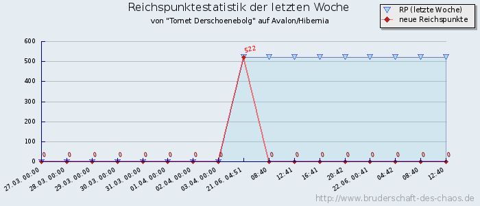 Reichspunktestatistik