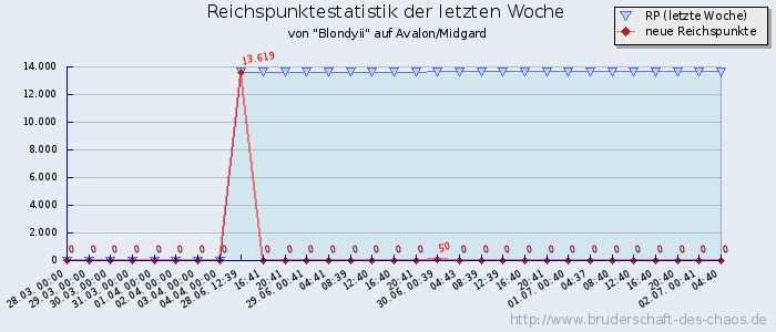 Reichspunktestatistik