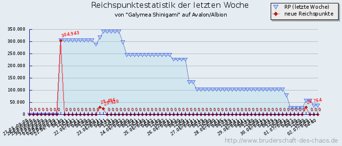 Reichspunktestatistik