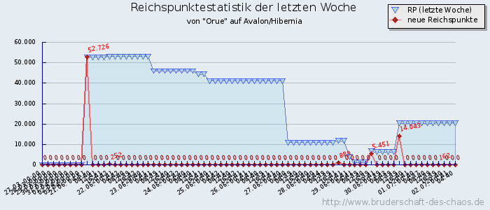 Reichspunktestatistik