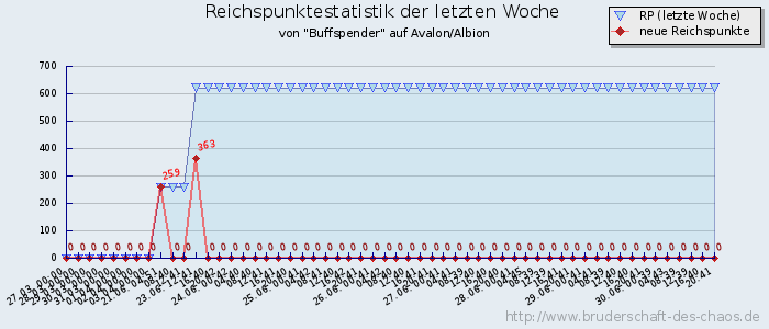 Reichspunktestatistik