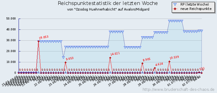 Reichspunktestatistik