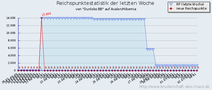 Reichspunktestatistik