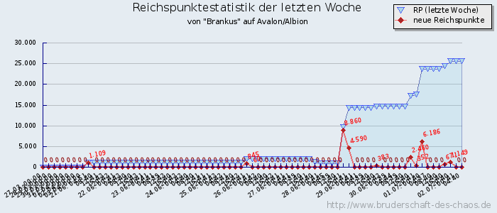 Reichspunktestatistik