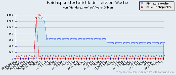 Reichspunktestatistik