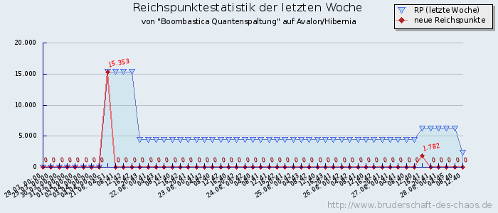 Reichspunktestatistik