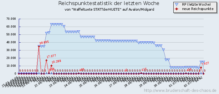 Reichspunktestatistik