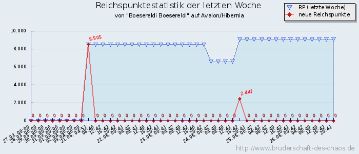 Reichspunktestatistik