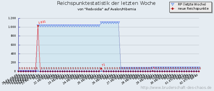 Reichspunktestatistik