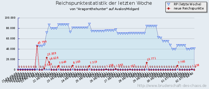 Reichspunktestatistik