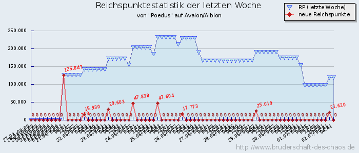 Reichspunktestatistik