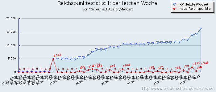 Reichspunktestatistik