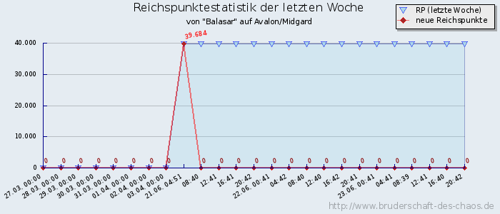 Reichspunktestatistik