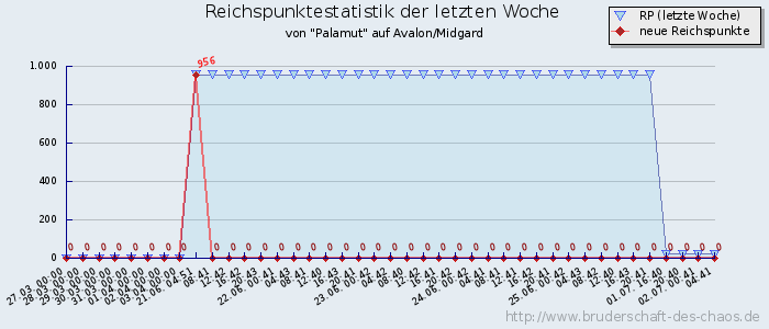 Reichspunktestatistik