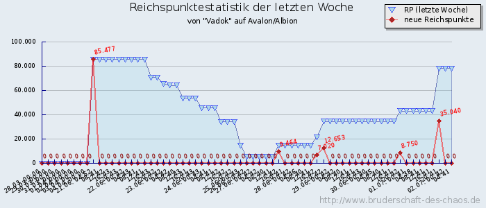 Reichspunktestatistik