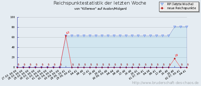 Reichspunktestatistik