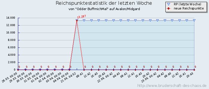 Reichspunktestatistik