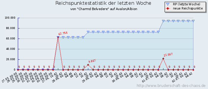 Reichspunktestatistik