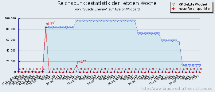 Reichspunktestatistik