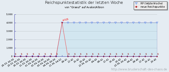 Reichspunktestatistik