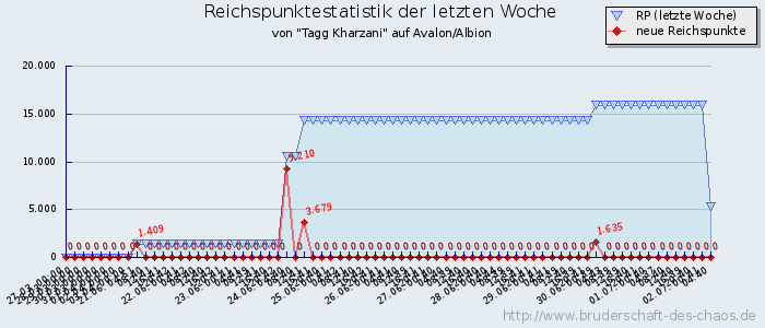 Reichspunktestatistik