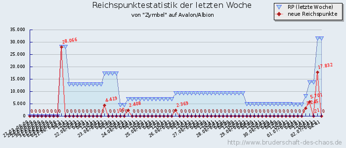 Reichspunktestatistik