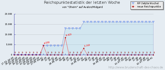 Reichspunktestatistik