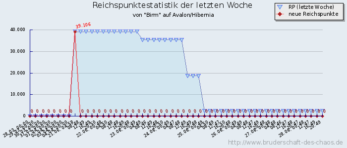 Reichspunktestatistik